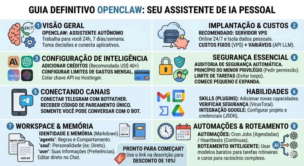 Guia Definitivo OpenClaw (2026): Como Criar um Agente de IA Autônomo e Local 24/7