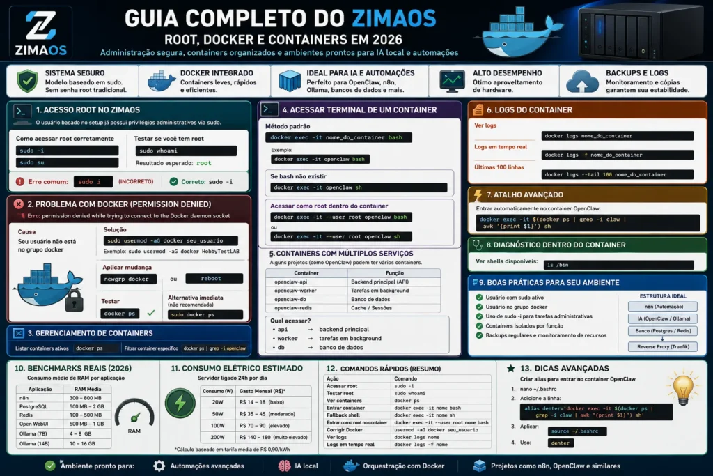 Guia Completo do ZimaOS: Root, Docker e Containers (Atualizado para 2026)